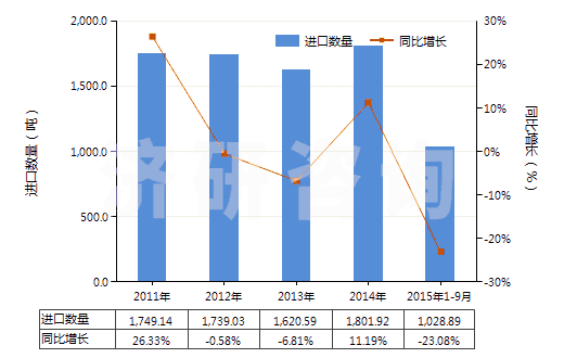 2011-2015年9月中國安全導火索、導爆索、火帽或雷管、引爆器、電雷管(HS36030000)進口量及增速統(tǒng)計